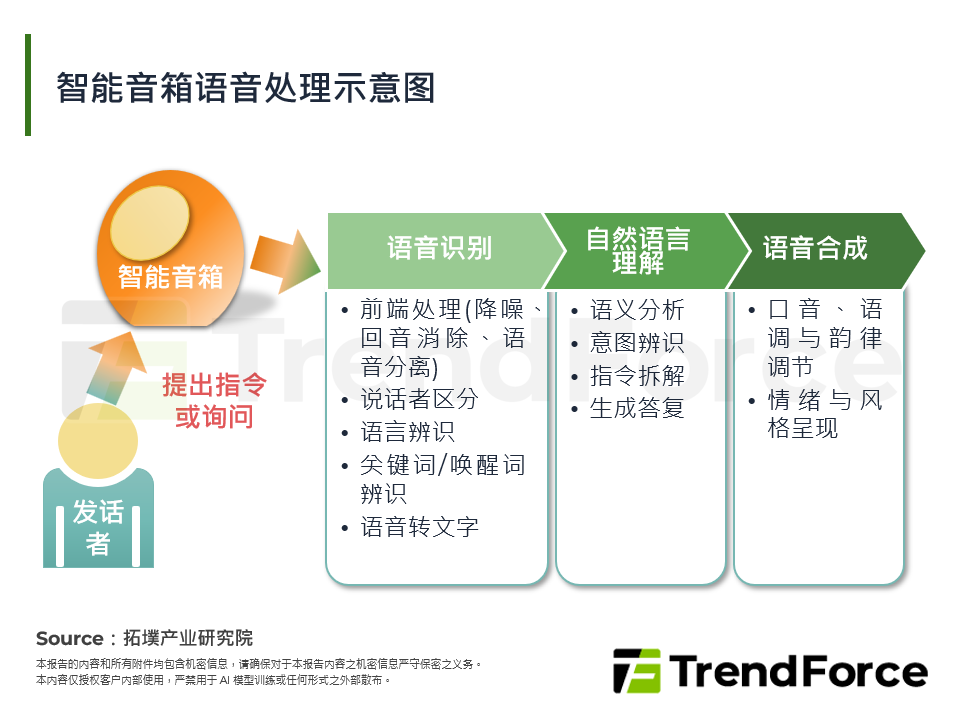 智慧音箱语音处理示意图