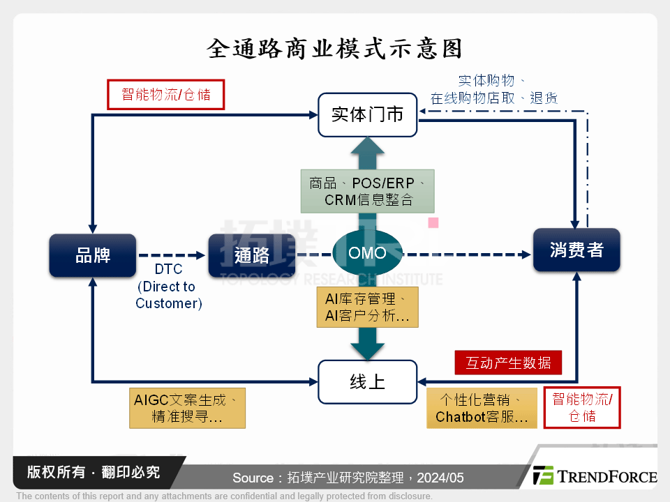 全通路商业模式示意图