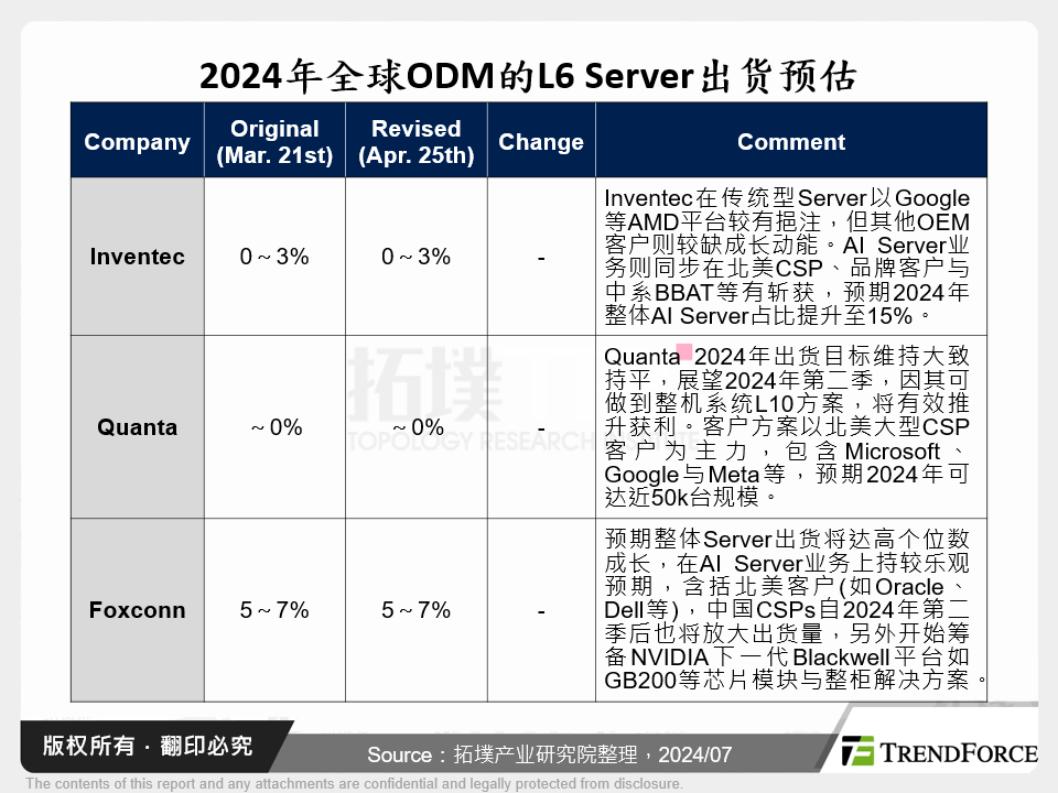 2024年全球ODM的L6 Server出货预估