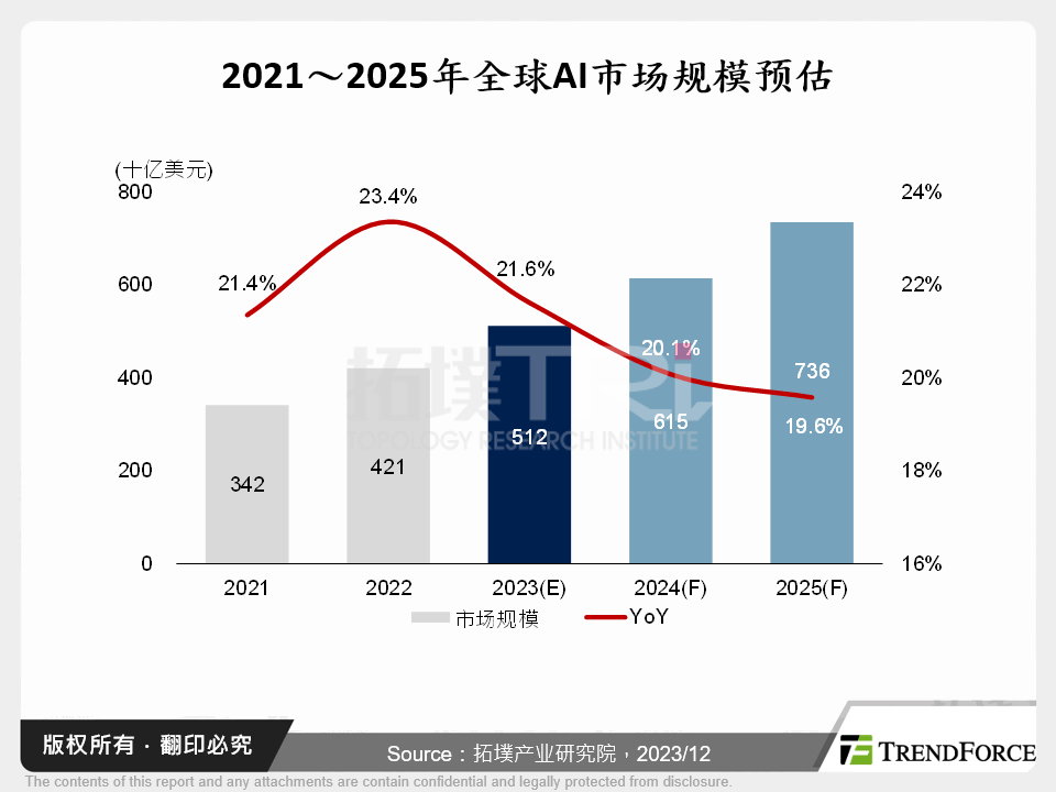 2021～2025年全球AI市场规模预估
