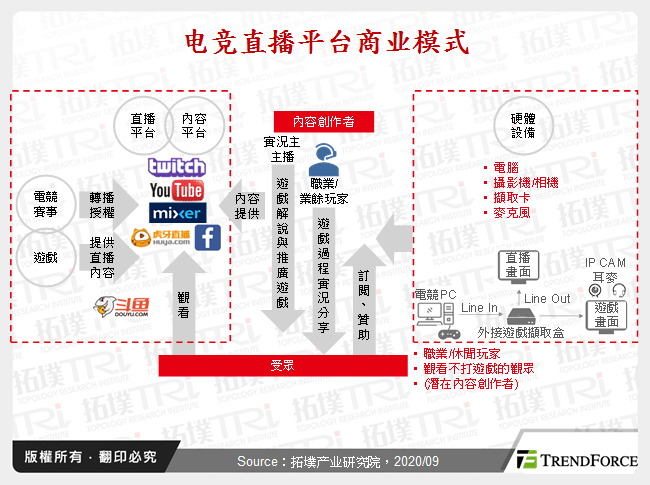 电竞直播平台商业模式