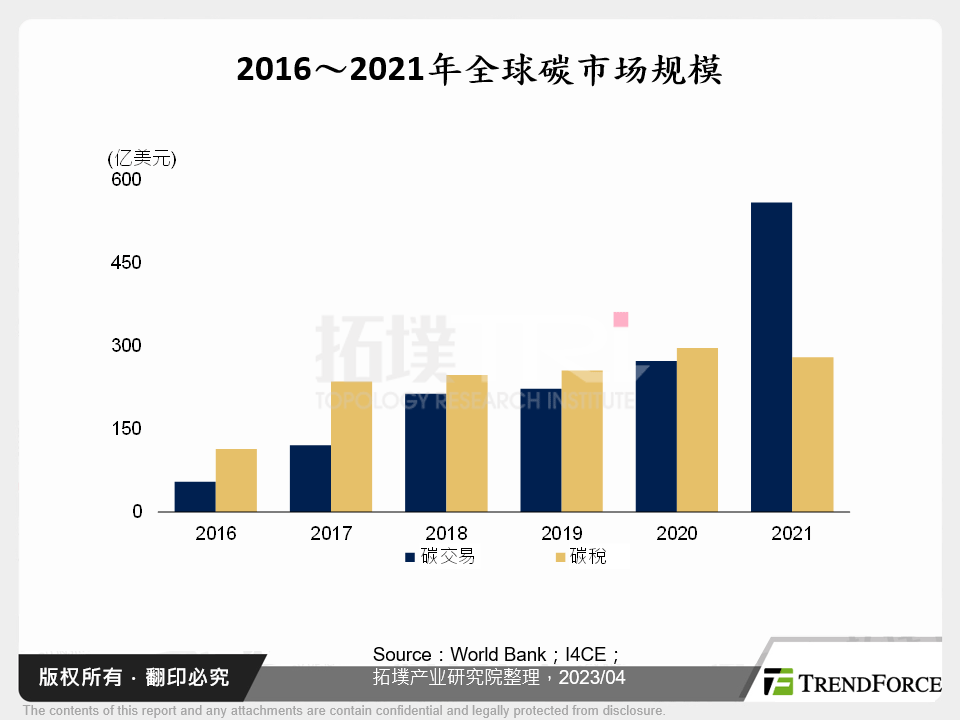 全球碳交易市场观测