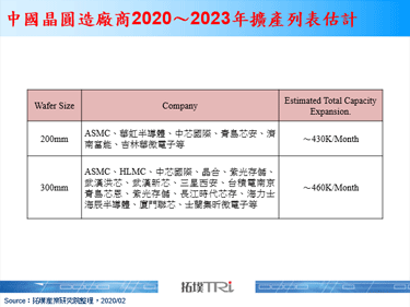 中国晶圆代工厂商极力维持扩产计画，但高阶制程恐受疫情影响优化进度