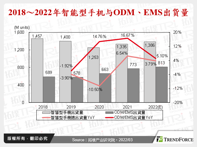 2018～2022年智慧型手机与ODM、EMS出货量