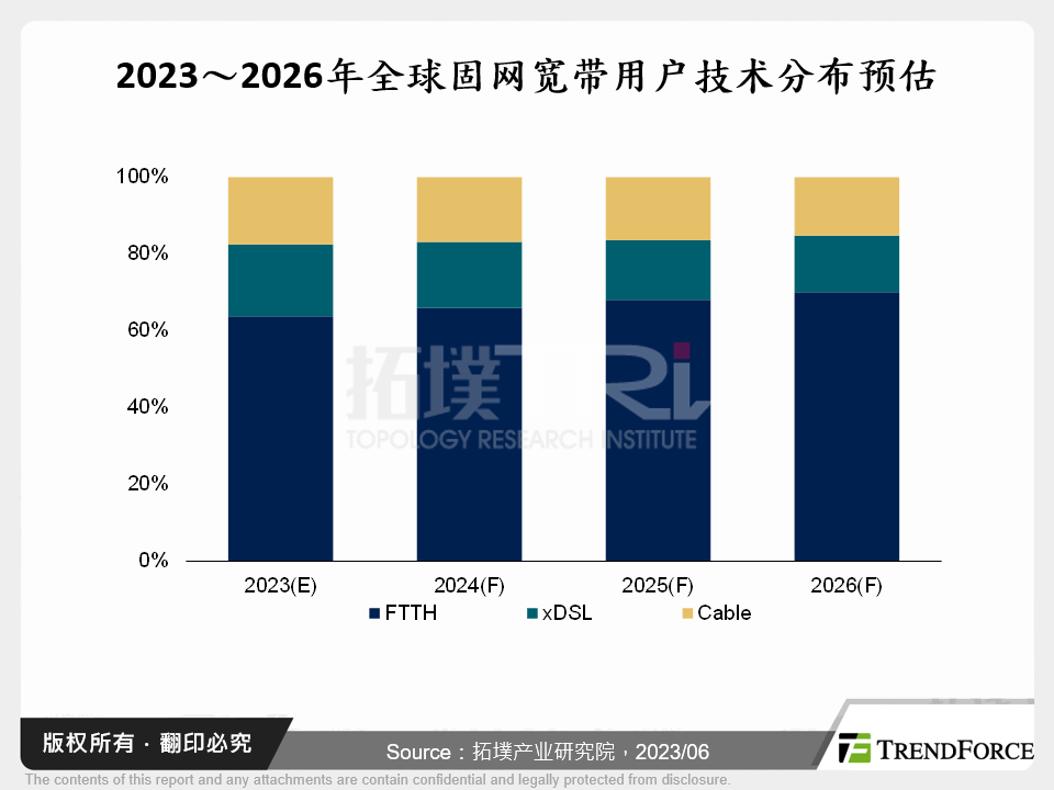 2023年全球区域市场光纤发展与厂商动态