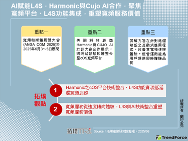 AI赋能L4S，Harmoni