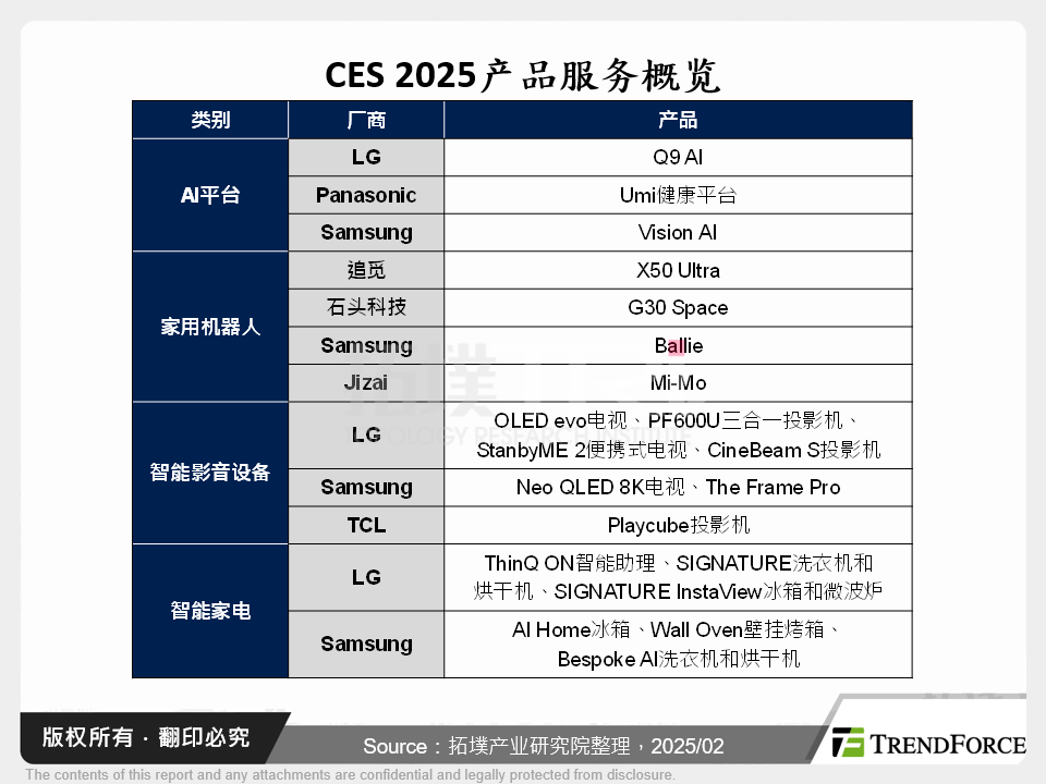 CES 2025－AI导入家电、家用机器人重塑智慧家庭使用体验