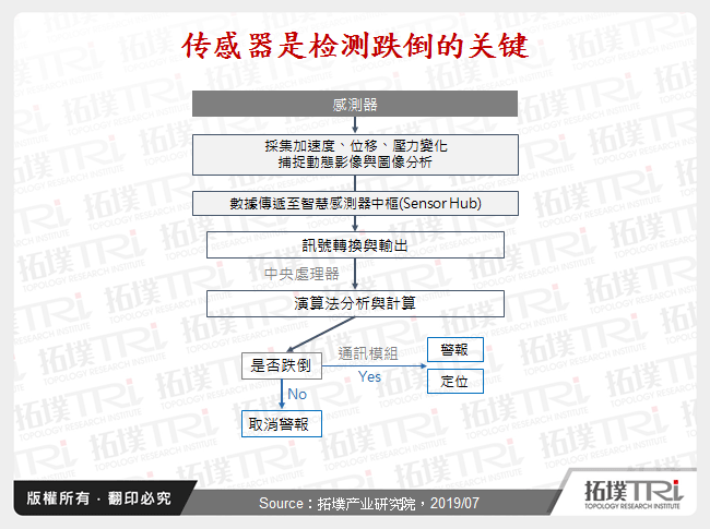 感测器是检测跌倒的关键