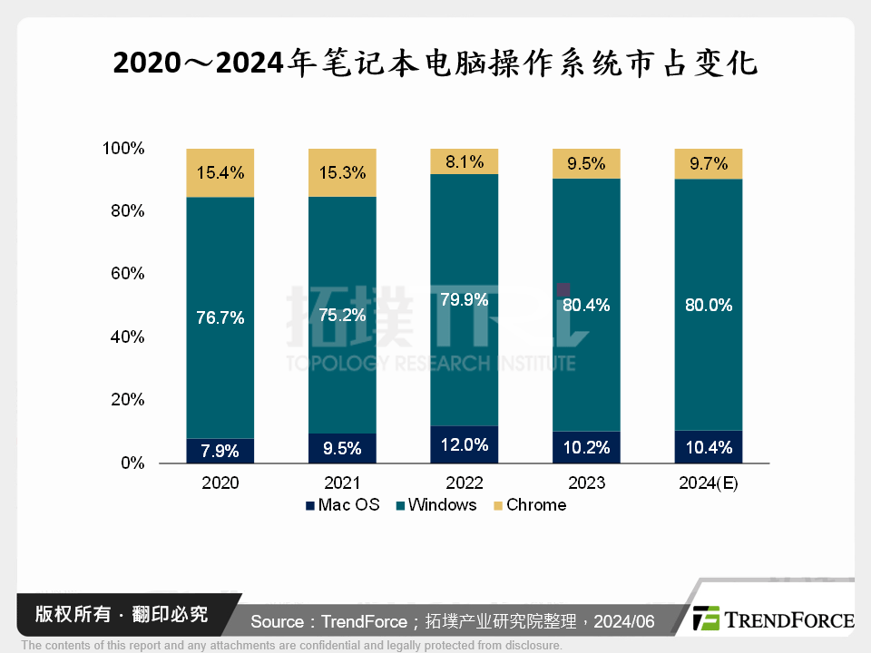 2020～2024年笔记型电脑作业系统市占变化