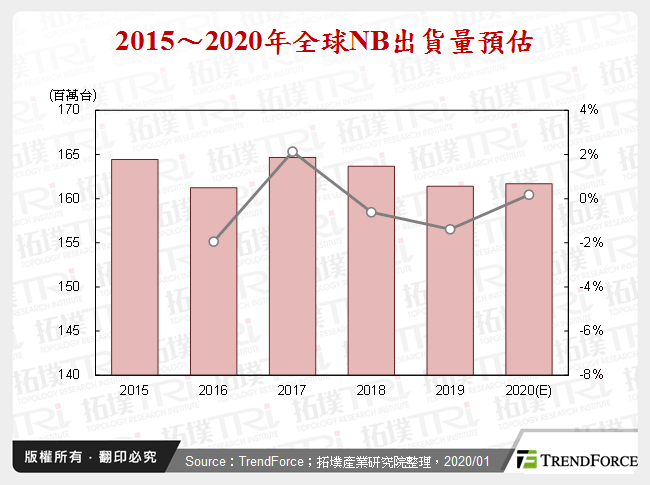 稳中求异－从CES 2020看NB发展趋势