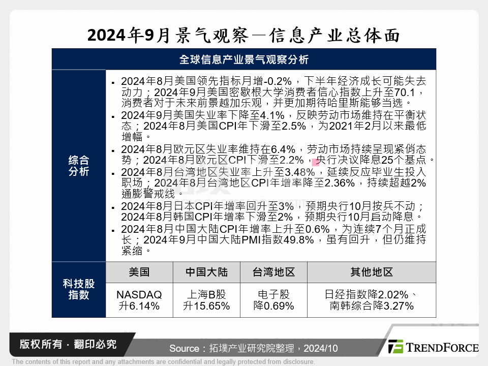 2024年9月景气观察－资讯产业总体面