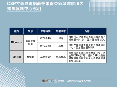Singtel积极发展资料中心业务，带动东南亚区域AI应用发展