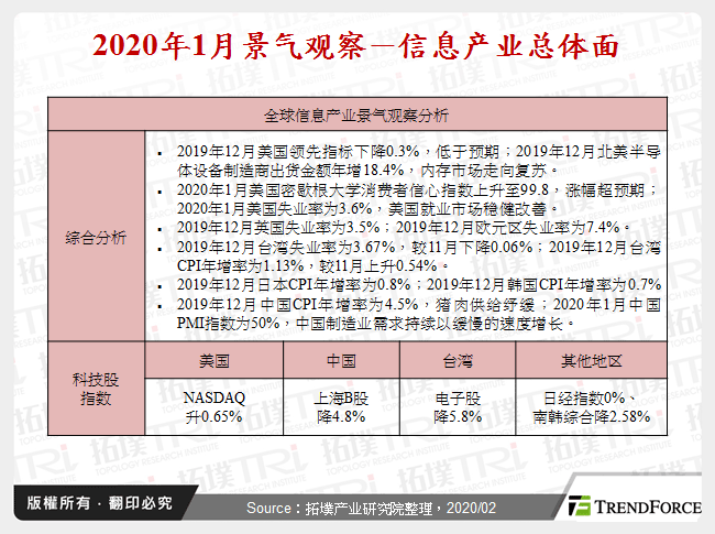 2020年1月景气观察－资讯产业总体面