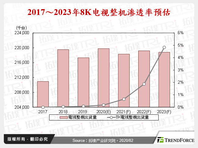 2017～2023年8K电视整机渗透率预估