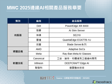 MWC 2025：人工智慧续为