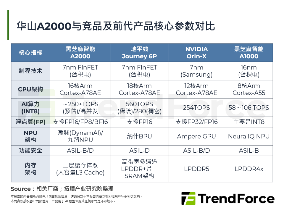 华山A2000与竞品及前代产品核心参数对比