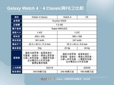 Samsung首款平价智慧手表Galaxy Watch FE问世，主打健身保健