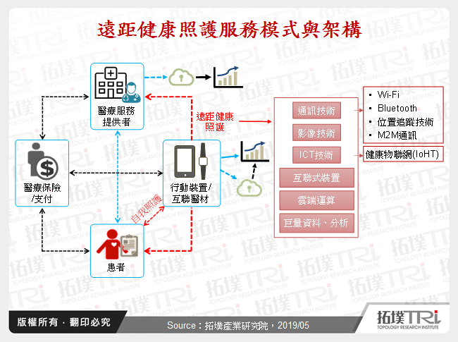 行动装置在远距健康照护之应用趋势