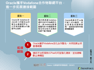 Oracle携手Vodafone合作物联网平台，进一步拓展连接范围