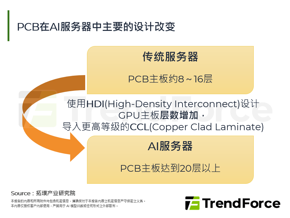 GPU与ASIC双引擎推动，PCB材料升级引领产业新高峰