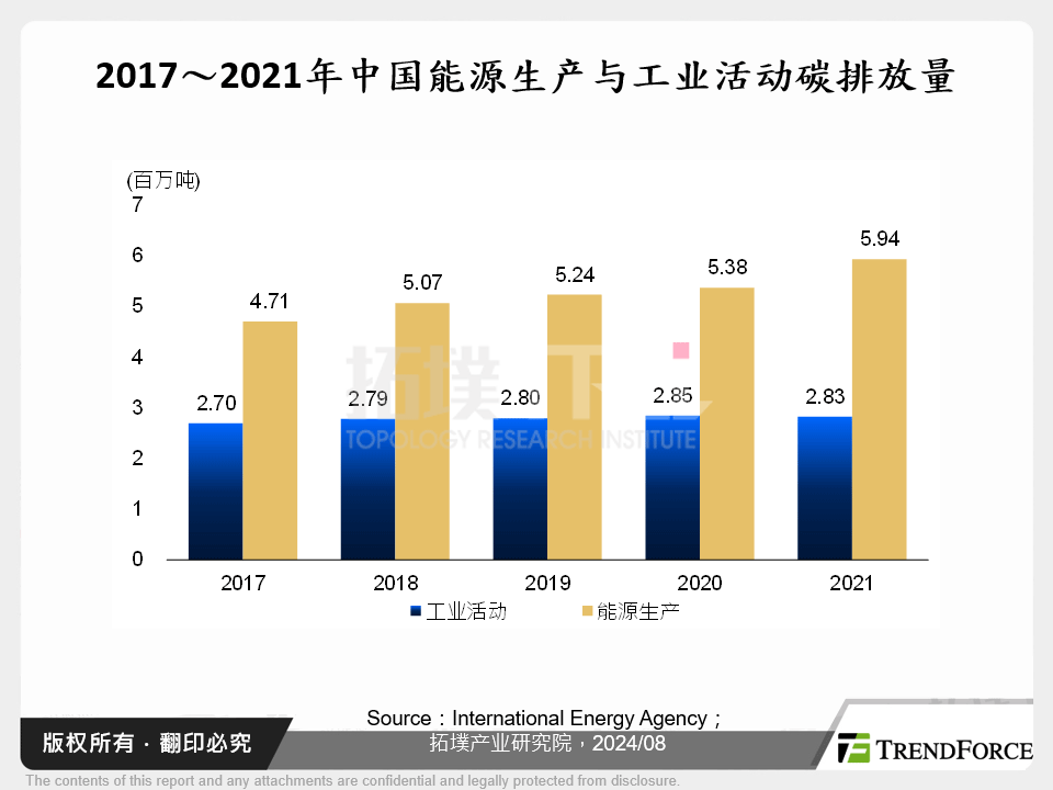 2017～2021年中国能源生产与工业活动碳排放量