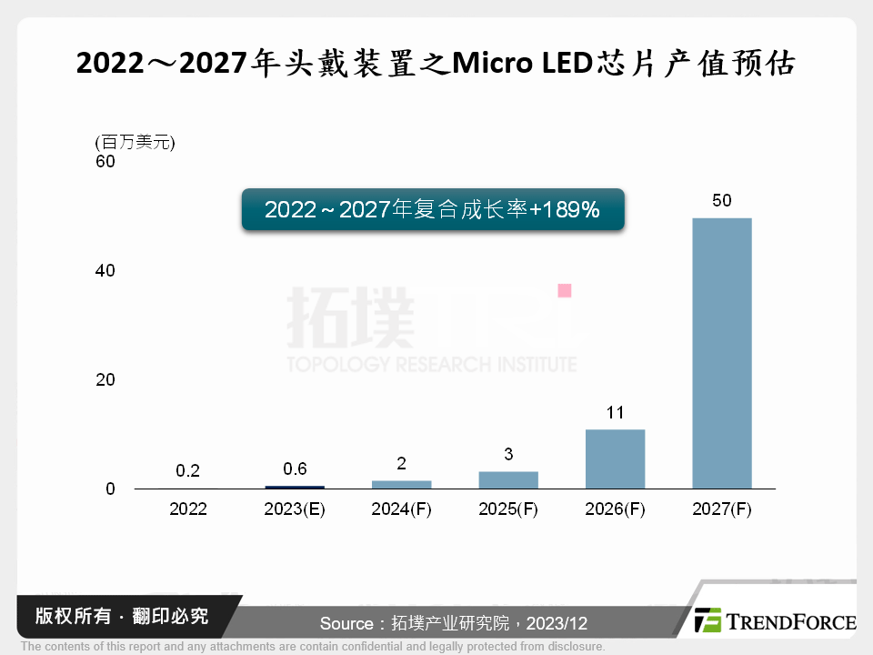 2022～2027年头戴装置之Micro LED晶片产值预估