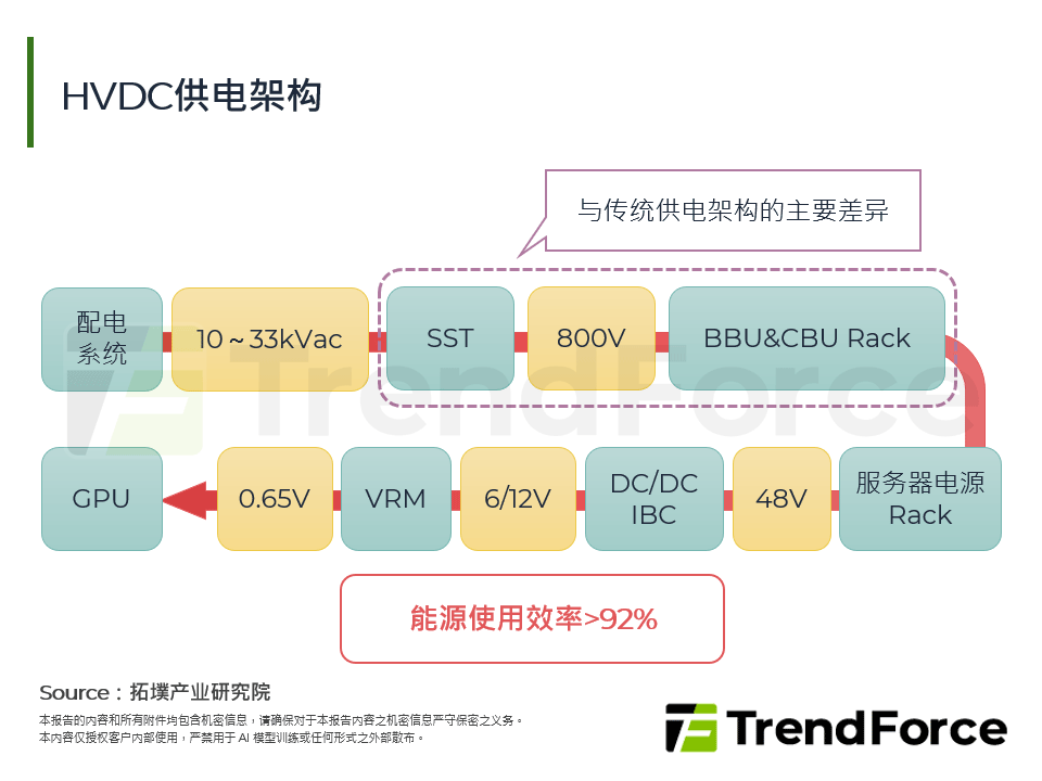 HVDC供电架构