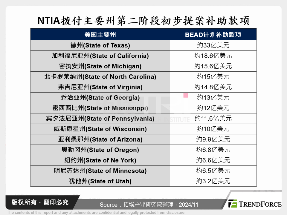 NTIA拨付主要州第二阶段初步提案补助款项