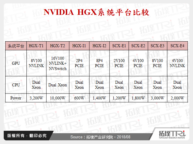 NVIDIA HGX系统平台比较