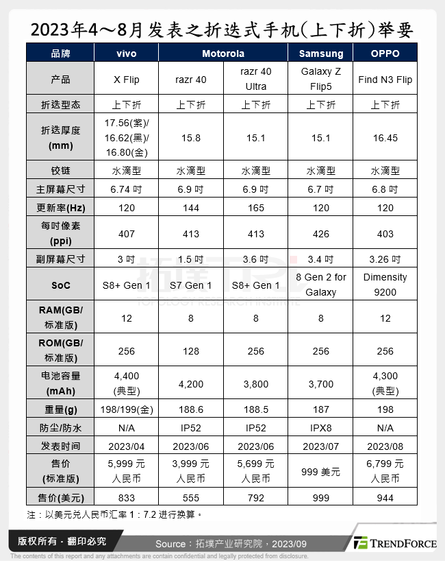 2023年4～8月发表之折叠式手机(上下折)举要