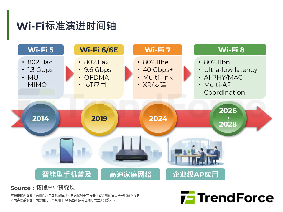 Wi-Fi世代更迭下的产业动能：从Wi-Fi 8看架构演进与供应链变革