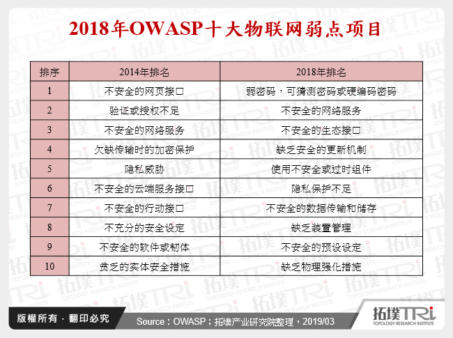 OWASP十大物联网弱点项目