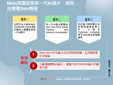 Meta揭露自家新一代AI晶片，采用台积电5nm制程