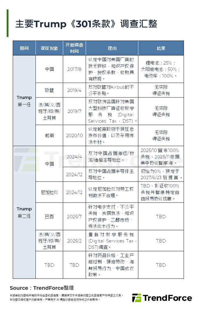 主要Trump《301条款》调查汇整