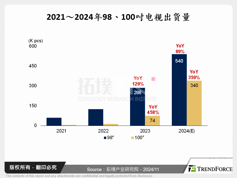 2021～2024年98、100吋电视出货量