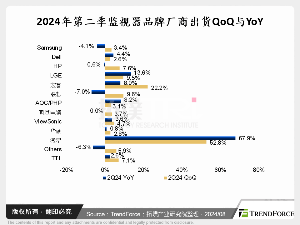 2024年第二季监视器品牌厂商出货QoQ与YoY