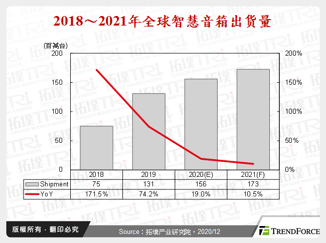 2018～2021年全球智慧音箱出货量