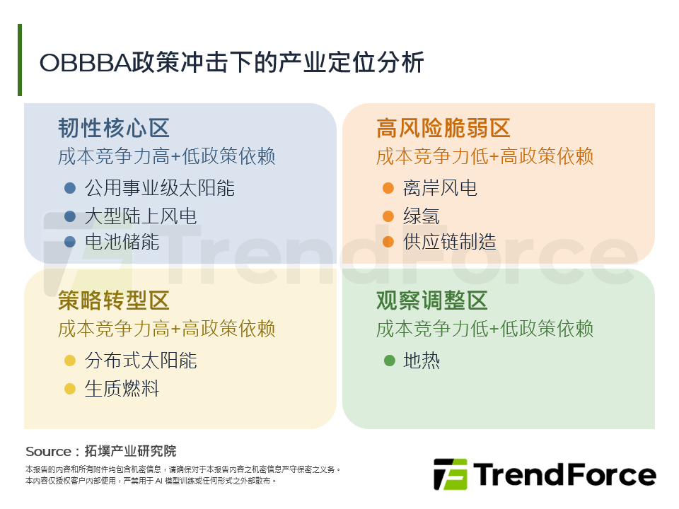 OBBBA政策冲击下的产业定位分析