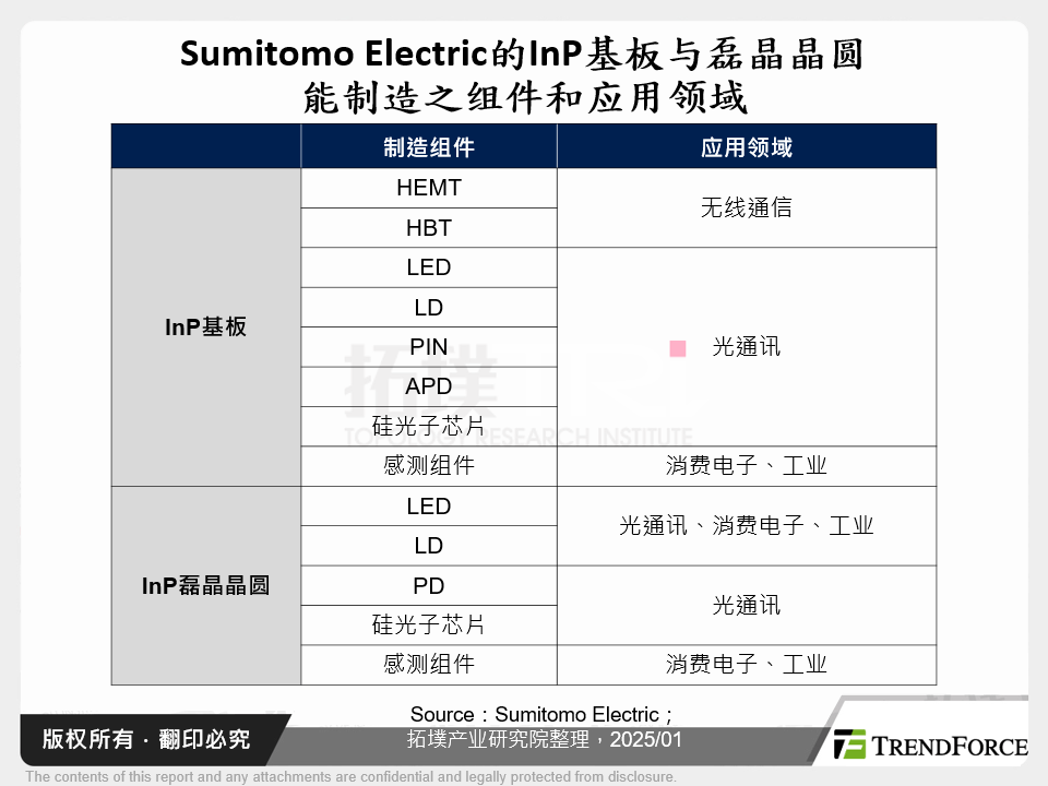 Sumitomo Electric的InP基板与磊晶晶圆能制造之元件和应用领域