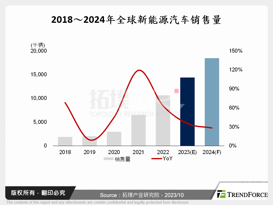 2018～2024年全球新能源汽车销售量