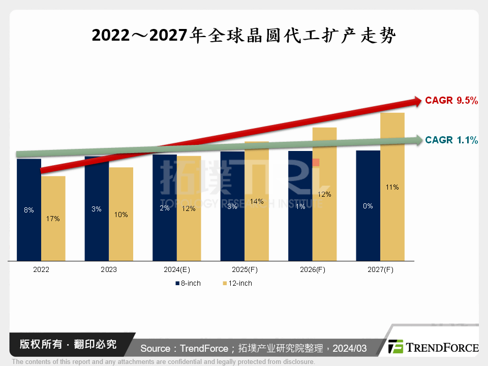 2022～2027年全球晶圆代工扩产走势