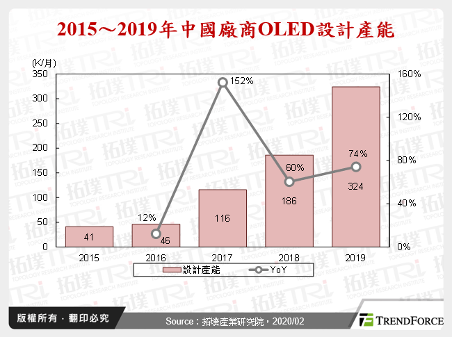 中国大举扩张OLED产能，惟应用领域仍相对有限