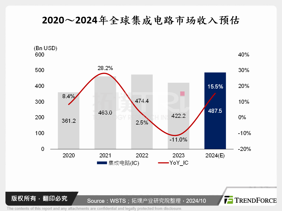 2020～2024年全球积体电路市场收入预估