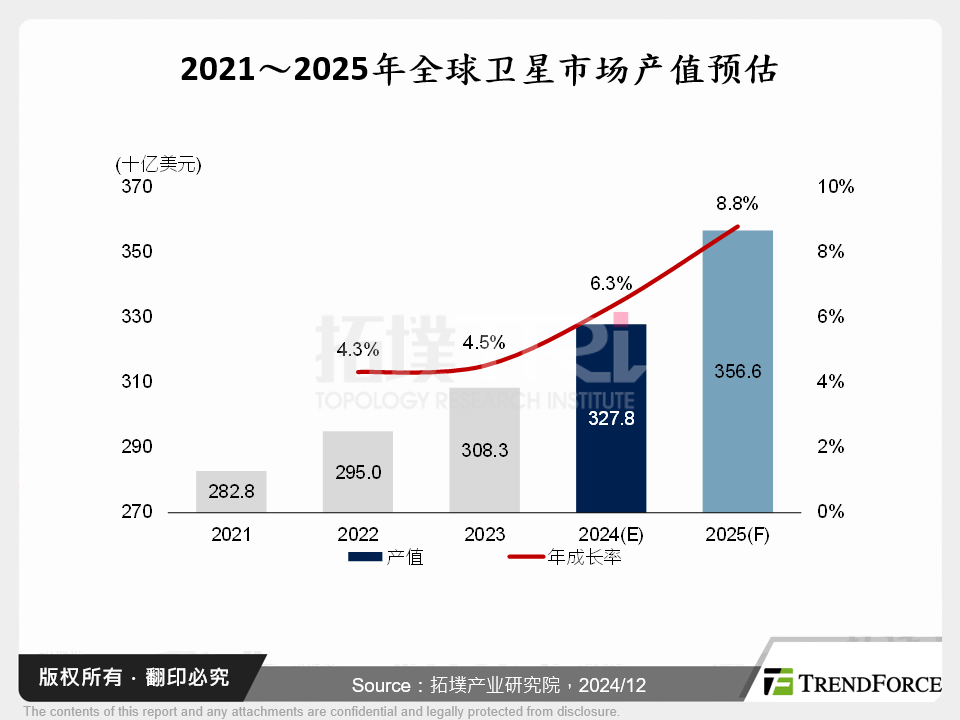 2021～2025年全球卫星市场产值预估