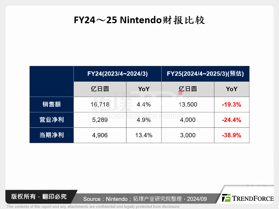 FY24～25 Nintendo财报比较