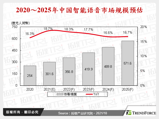 2020～2025年中国智慧语音市场规模预估