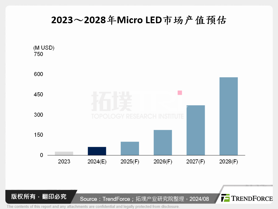 Micro LED市场趋势分析－挑战与机遇