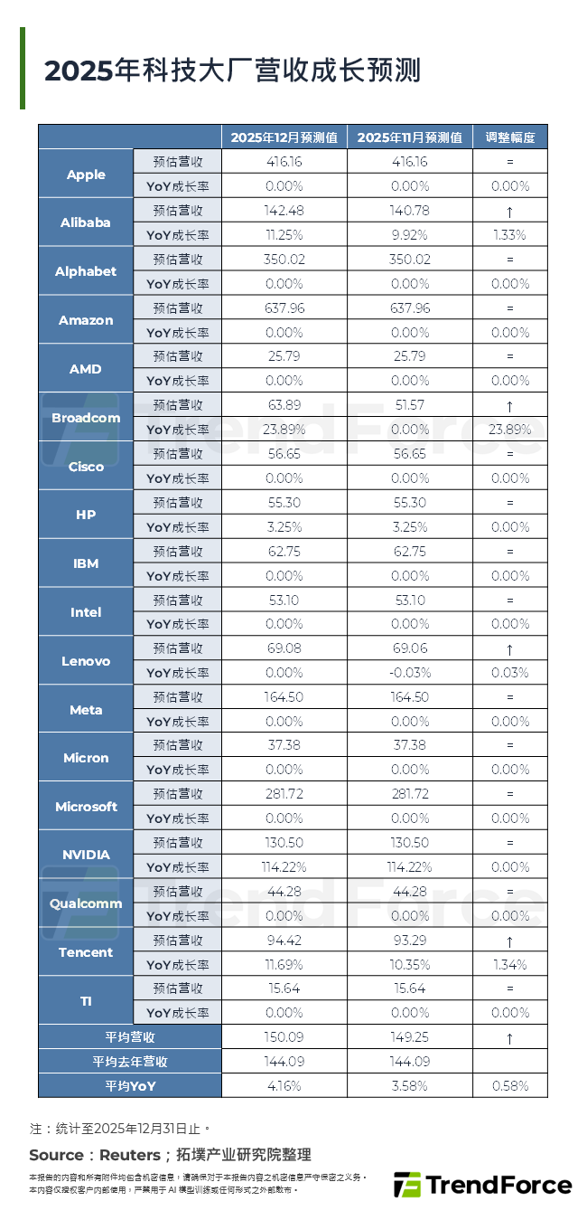 2025年科技大厂营收成长预测