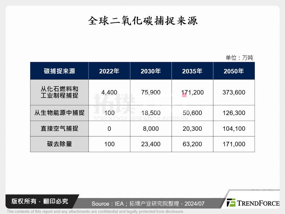 全球二氧化碳捕捉来源