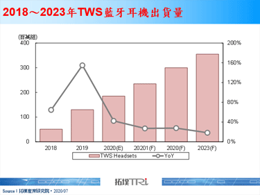 TWS蓝牙耳机产品再升级，语音助理与降噪功能为未来发展关键